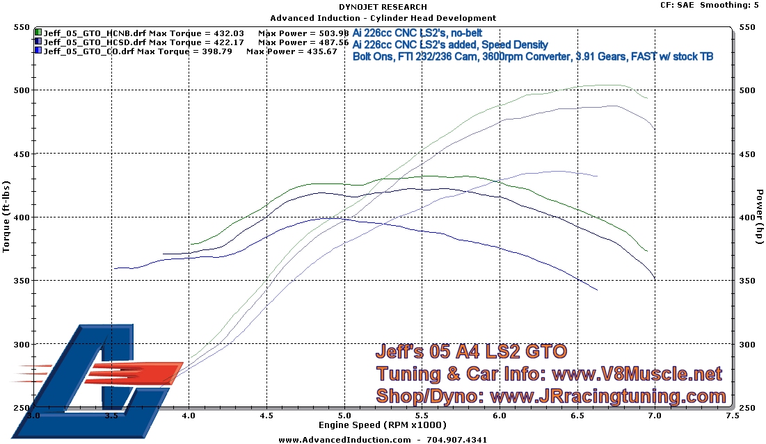 How about a 500 rwhp heads/cam Goat?? New dyno results inside... Forums