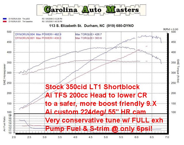 lt1 heads and cam setup?? LS1TECH Camaro and Firebird Forum Discussion